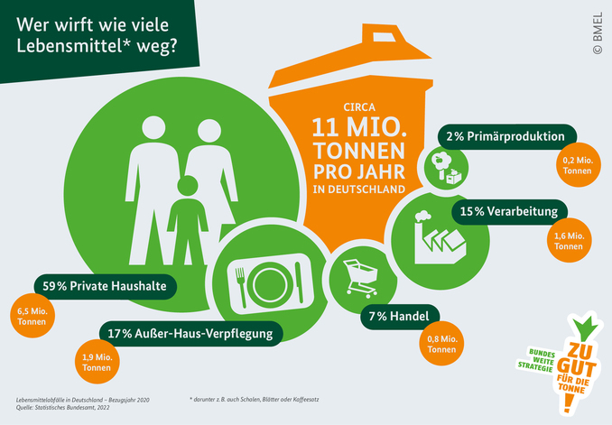 Grafik des Bundesministeriums für Ernährung und Landwirtschaft über die Menge der Lebensmittelverschwendung in Deutschland