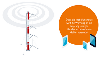 Grafik Sendemast sendet an Handys